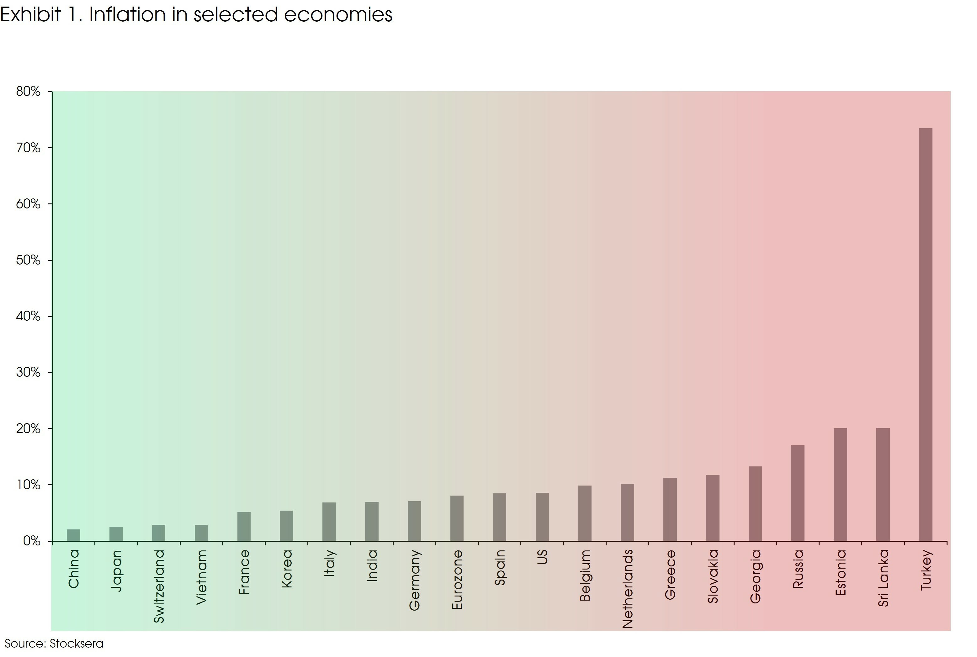 Exhibit 1 Inflation in Selected Economies