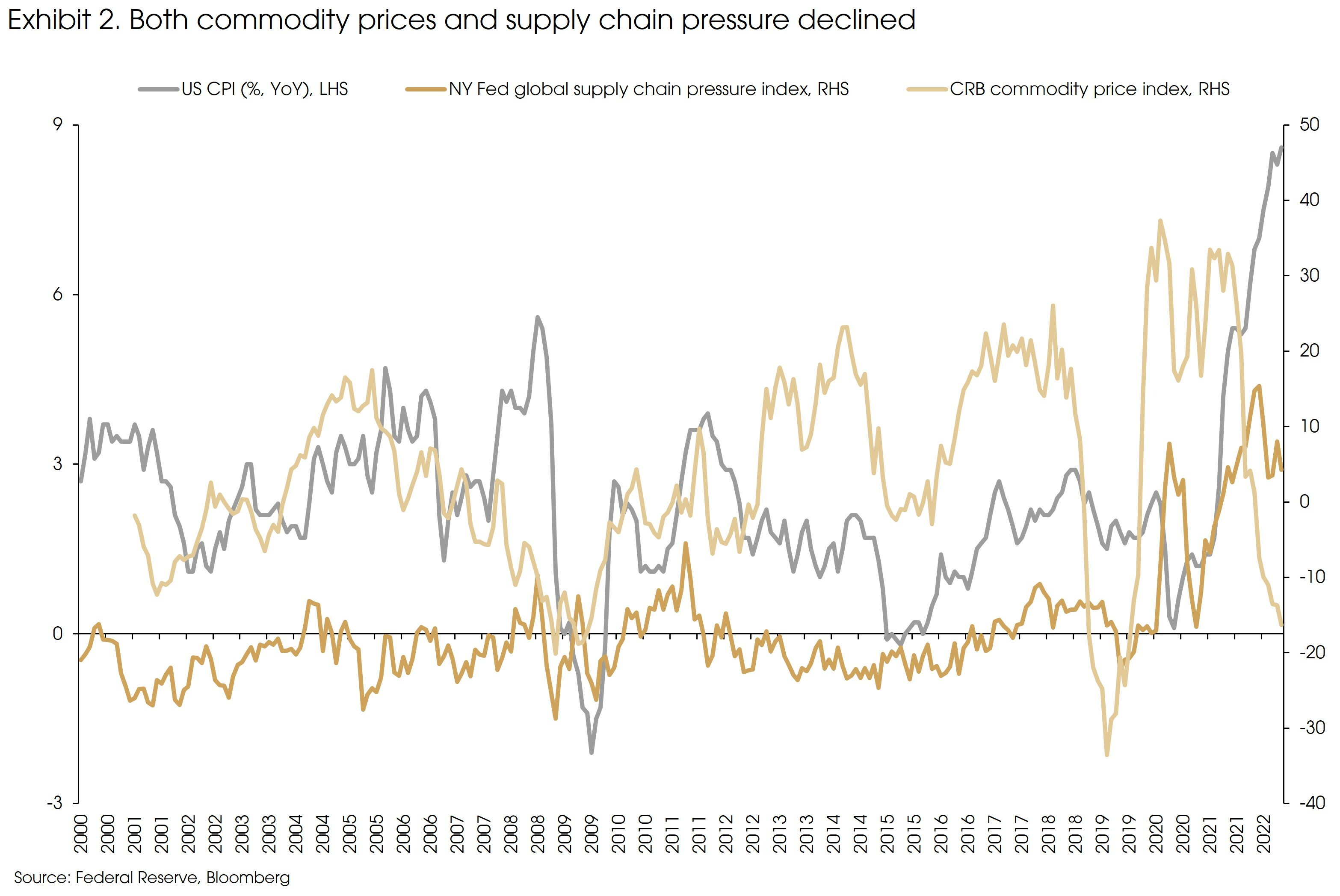 Exhibit 2 Both Commodity Prices and Supply Chain Pressure Declined