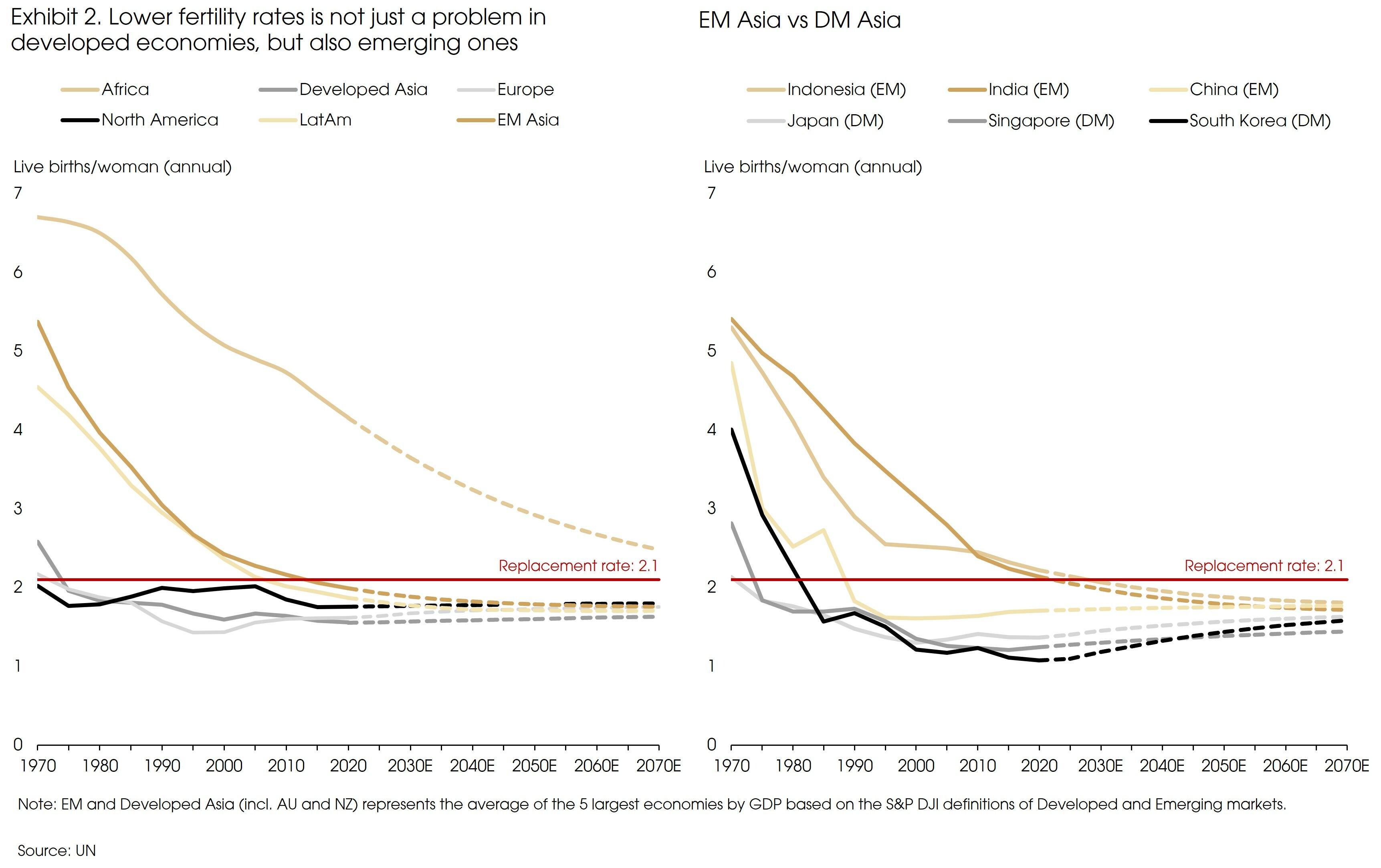 Exhibit 2 Lower Fertility Rates Is Not Just A Problem In Developed Economies But Also Emerging Ones