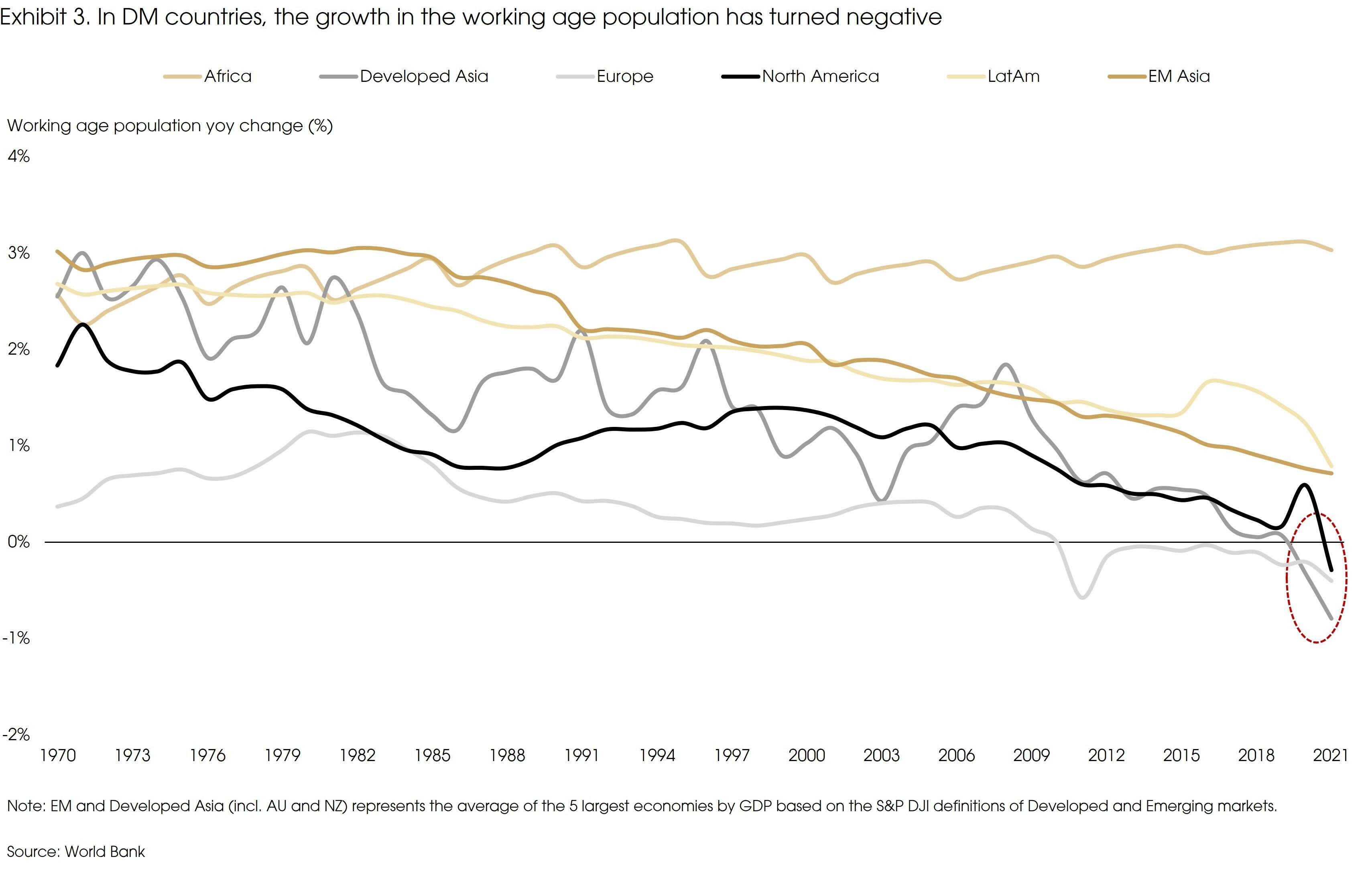 Exhibit 3 In DM Countries The Growth In The Working Age Population Has Turned Negative
