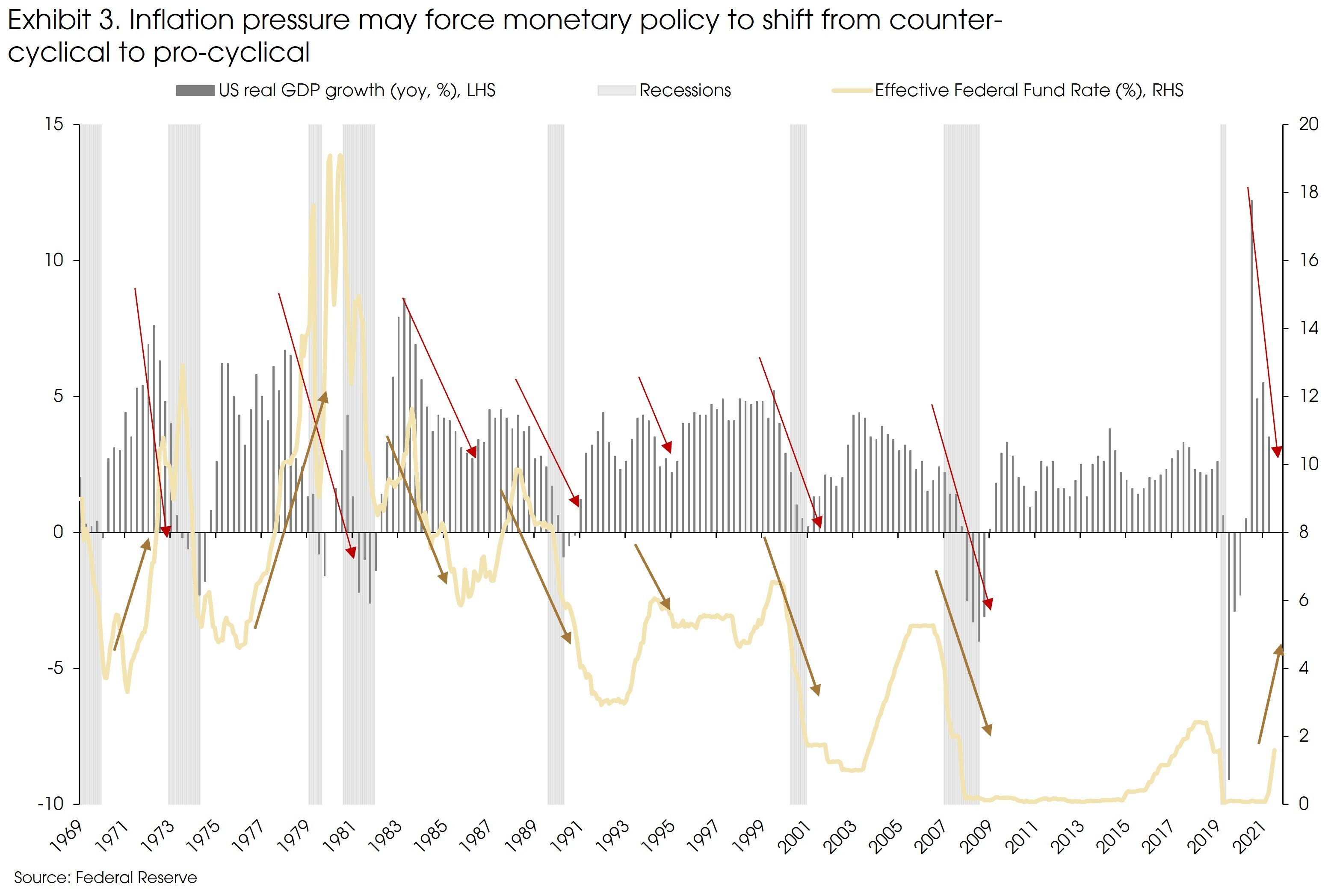 Exhibit 3 Inflation Pressure May Force Monetary Policy to Shift From Counter cyclical to Pro cyclical png