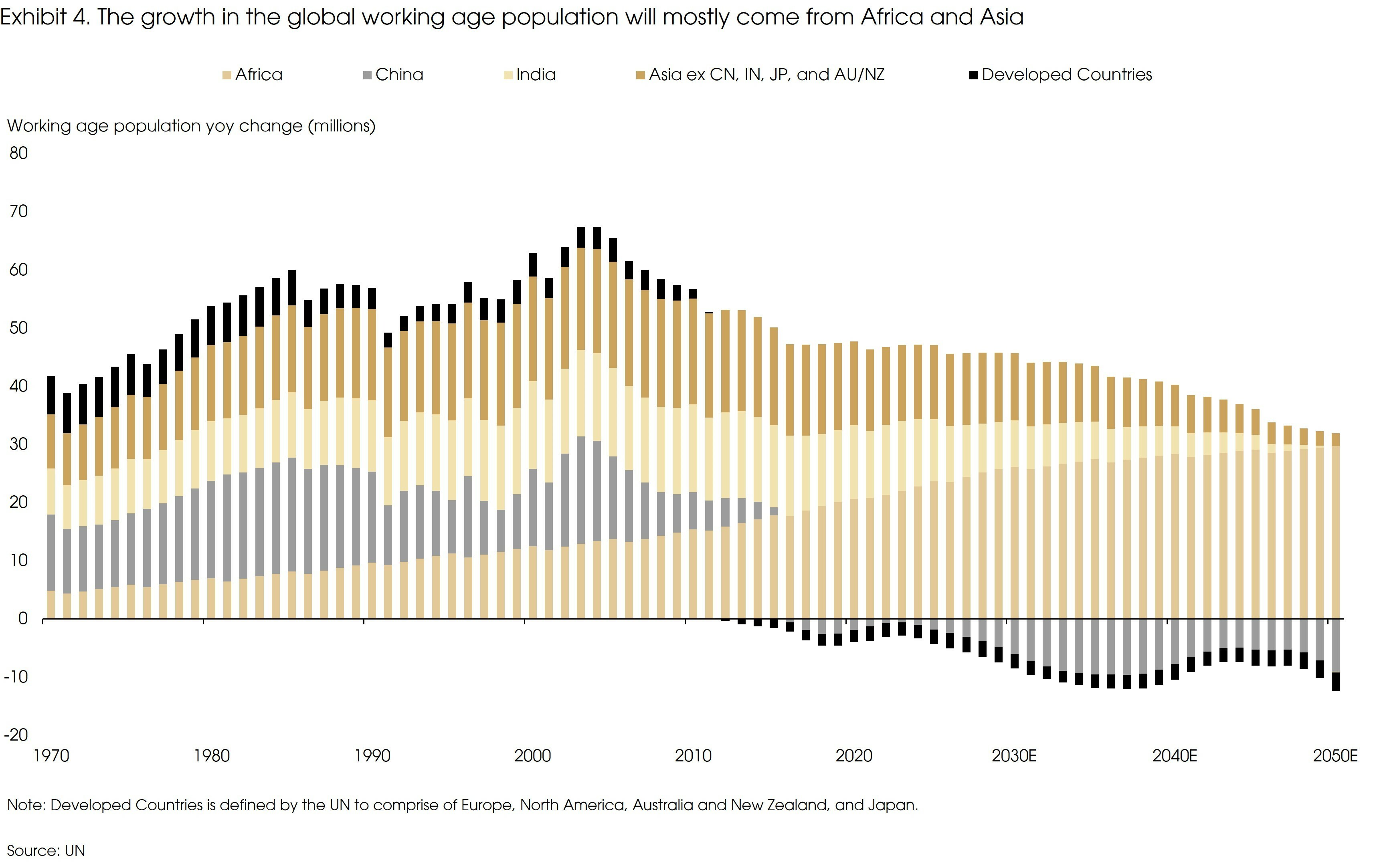 Exhibit 4 The Growth In The Global Working Age Population Will Mostly Come From Africa and Asia