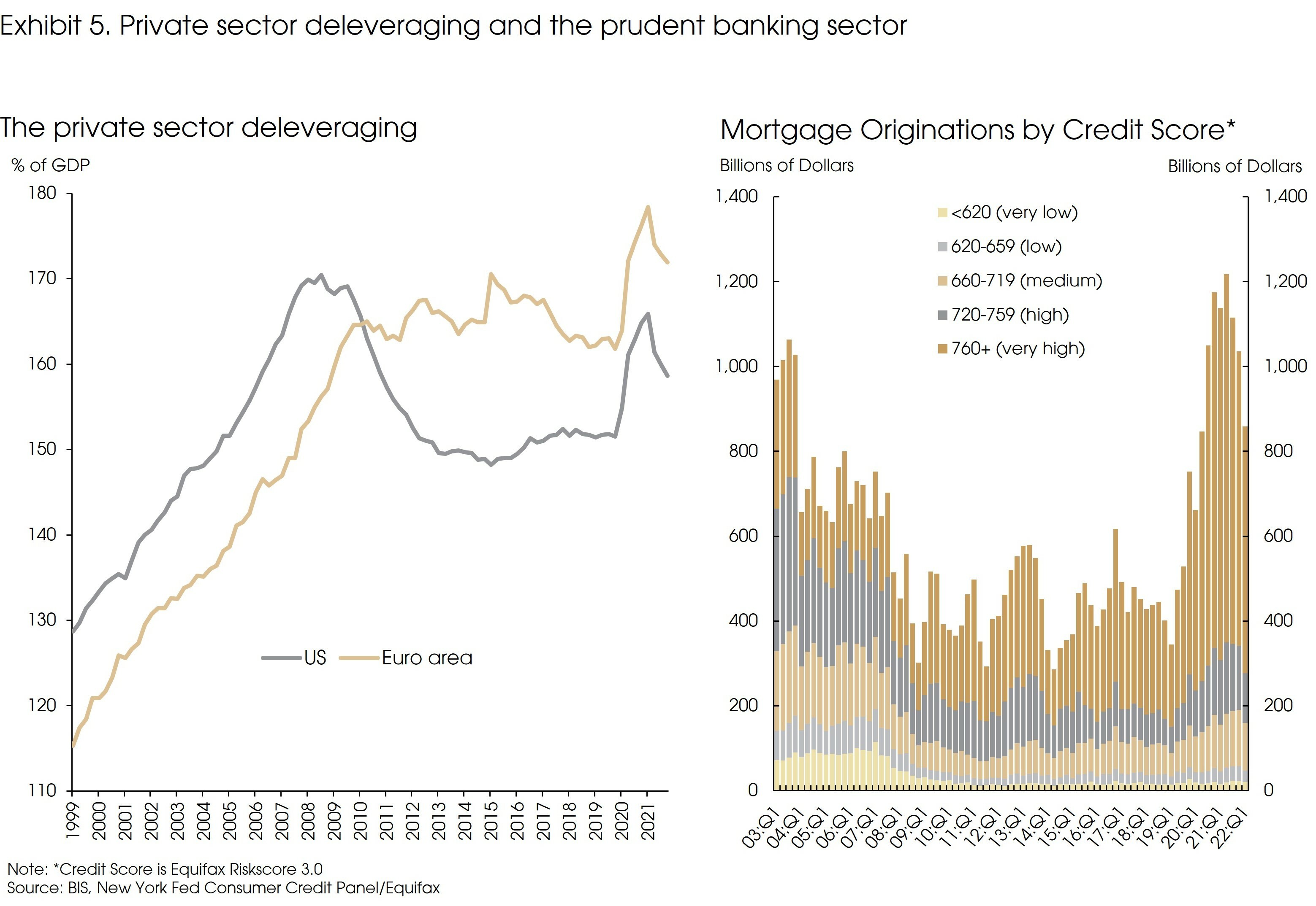 Exhibit 5 Private Sector Deleveraging and the Prudent Banking Sector