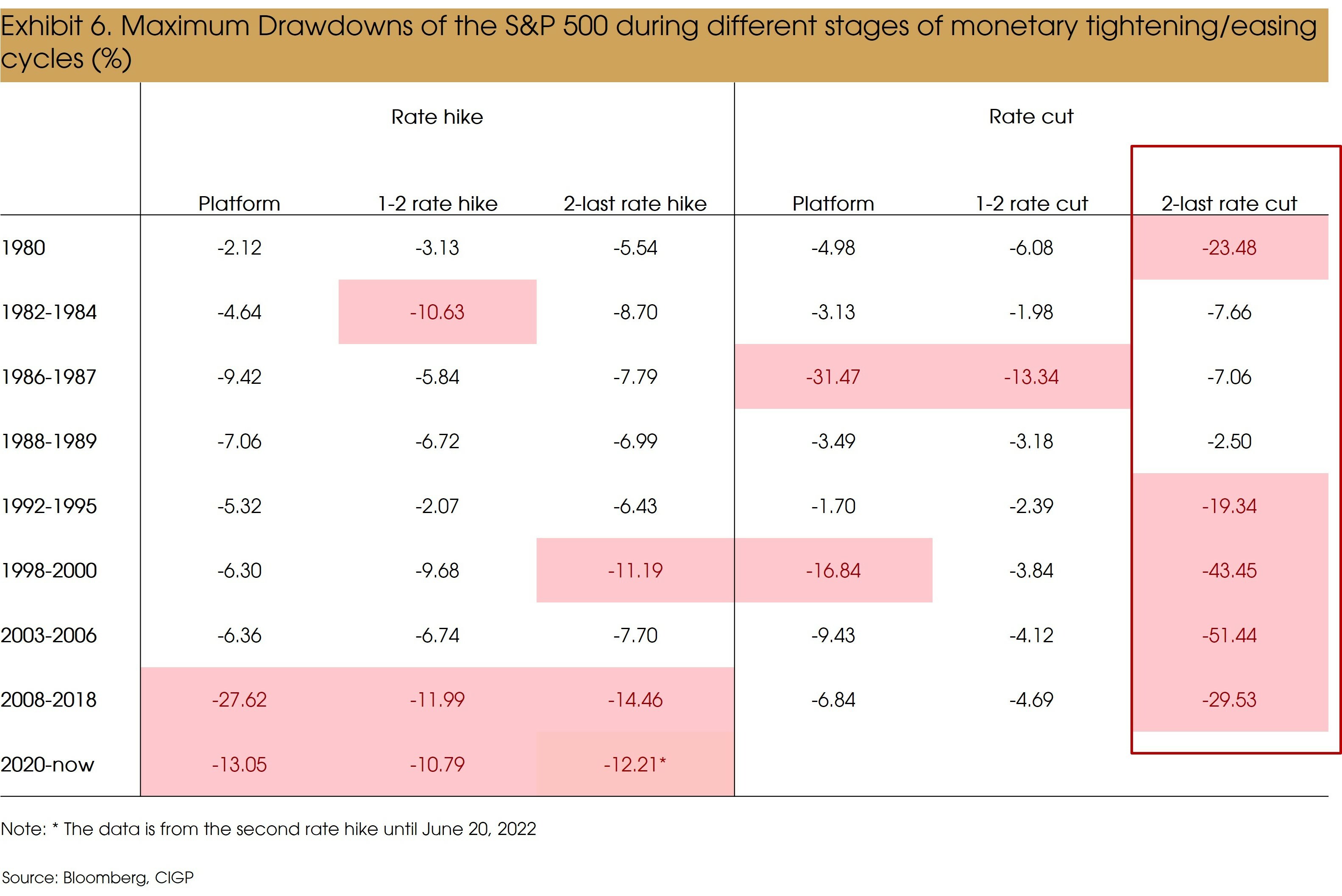 Exhibit 6 Maximum Drawdowns of the SP500 During Different Stages of Monetary Tightening or Easig Cycles