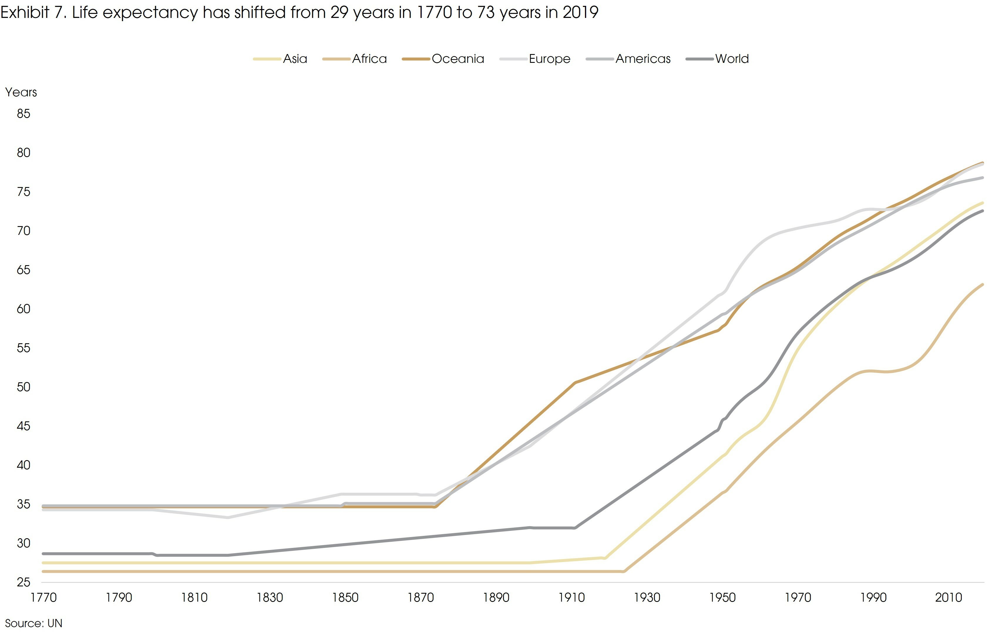Exhibit 7 Life Expectancy Has Shifted From 29 Years in 1770 to 73 Years in 2019