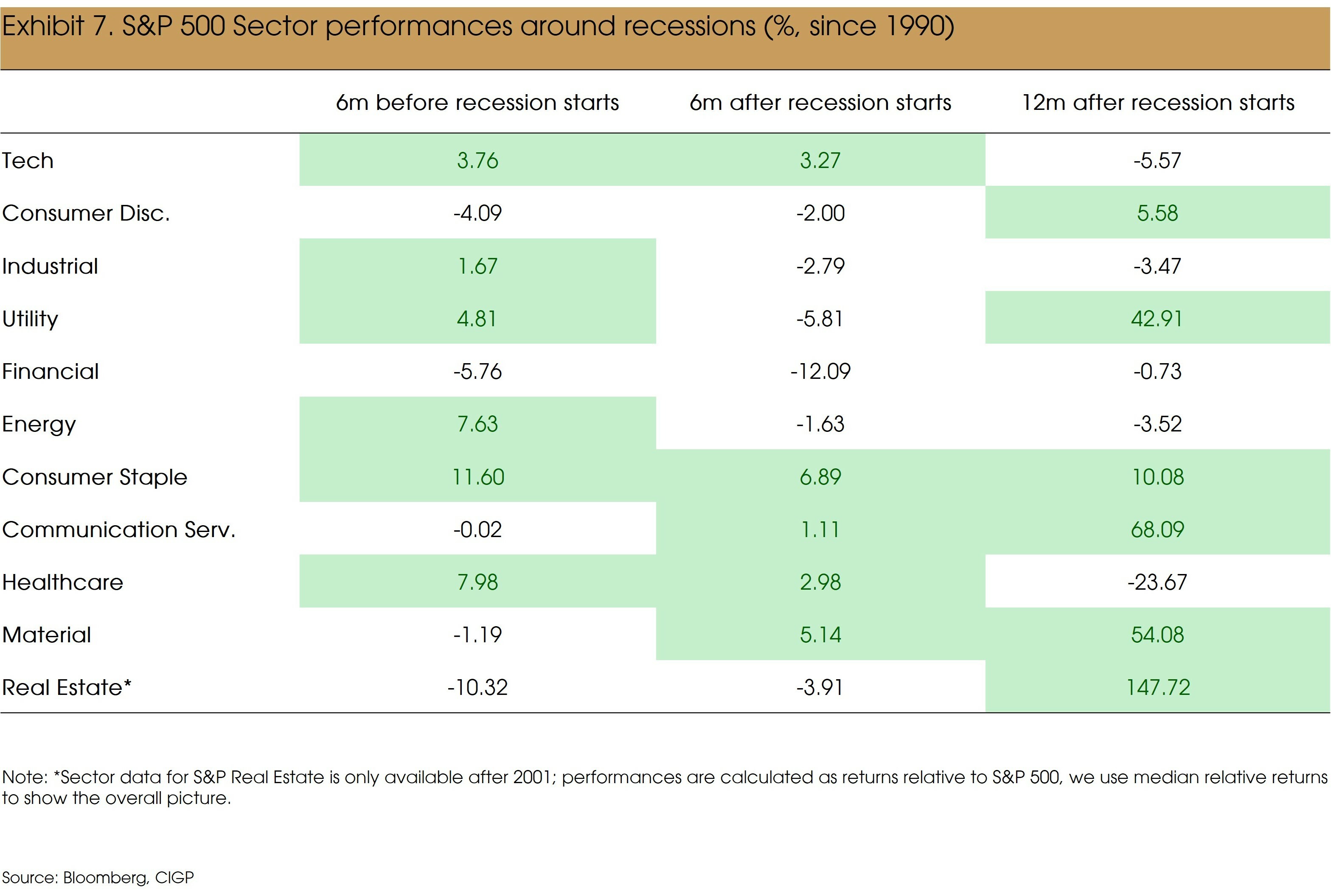 Exhibit 7 SP500 Sector Performances Around Recessions