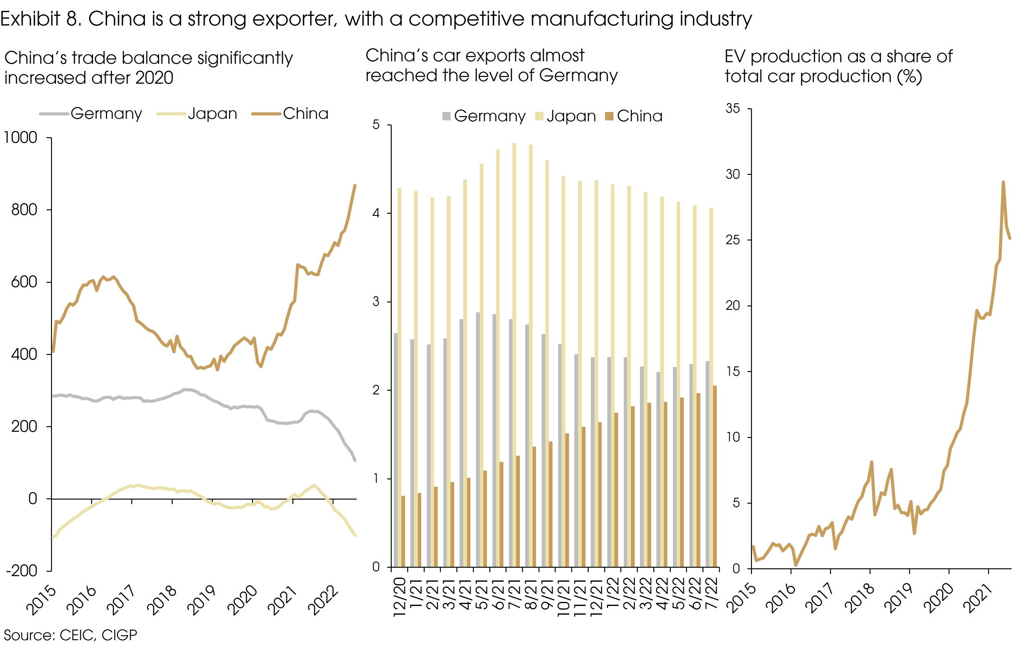 Exhibit 8 China Is A Strong Exporter With A Competitive Manufacturing Industry