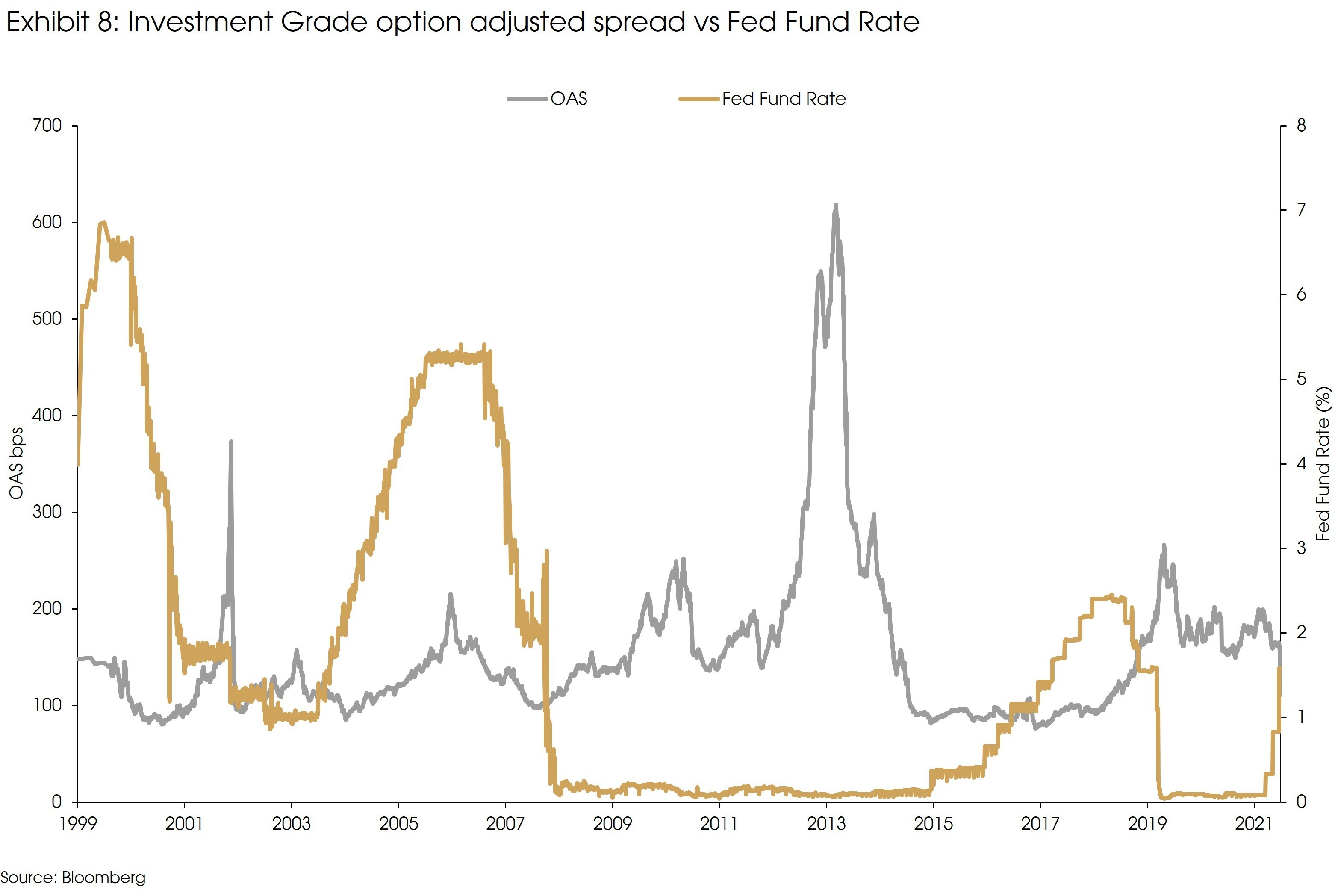 Exhibit 8 Investment Grade Option Adjusted Spread vs Fed Fund Rate