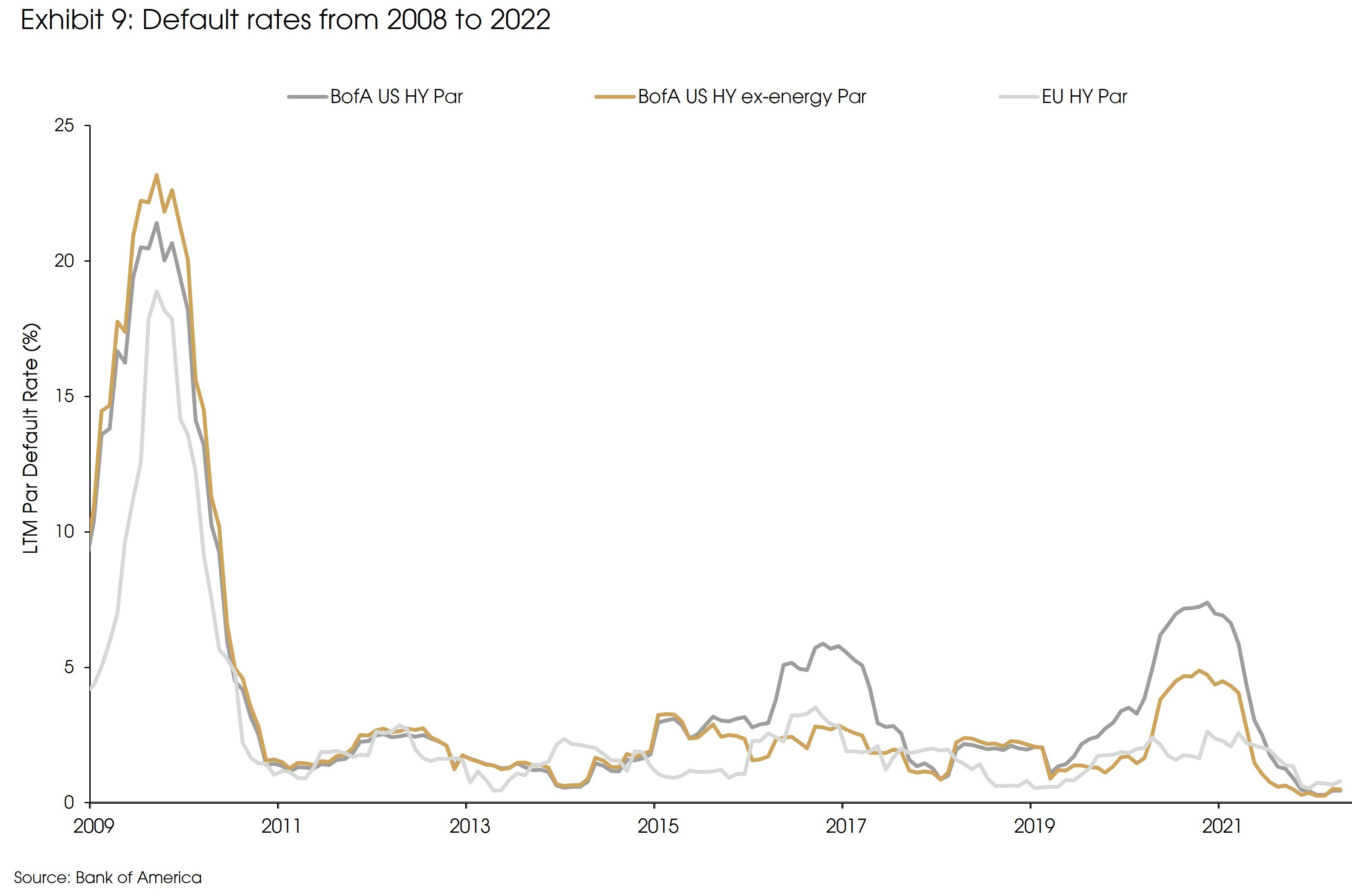 Exhibit 9 Default Rates From 2008 to 2022