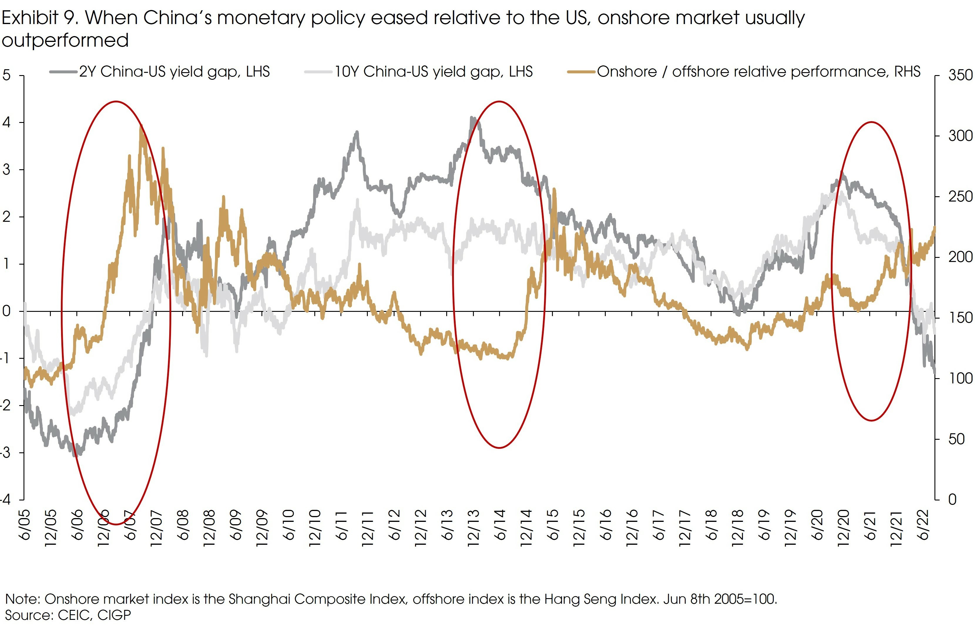 Exhibit 9 When Chinas Monetary Polciy Eased Relative to the US Onshore Market Usually Outperformed